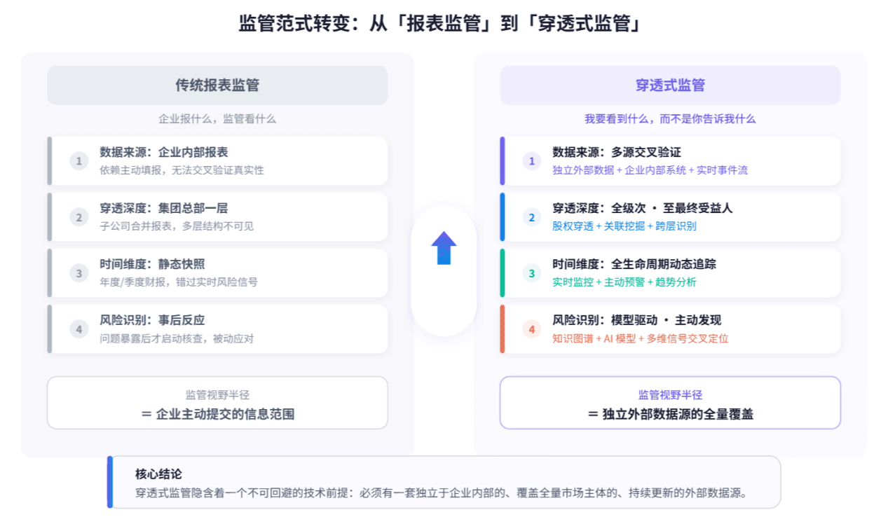 监管范式对比