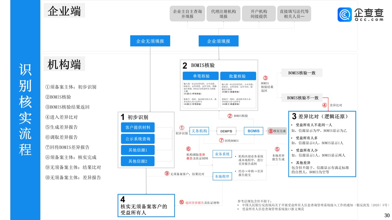 受益所有人识别核实解决方案（20250605）_30