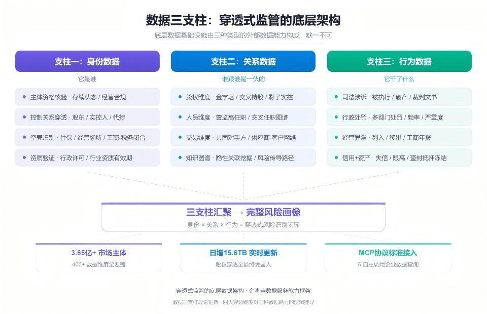 3、数据三支柱