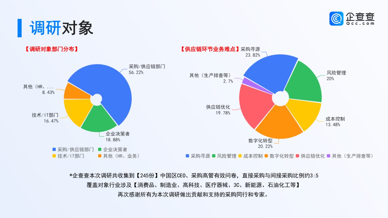 2025供应链数字化转型观察报告_02
